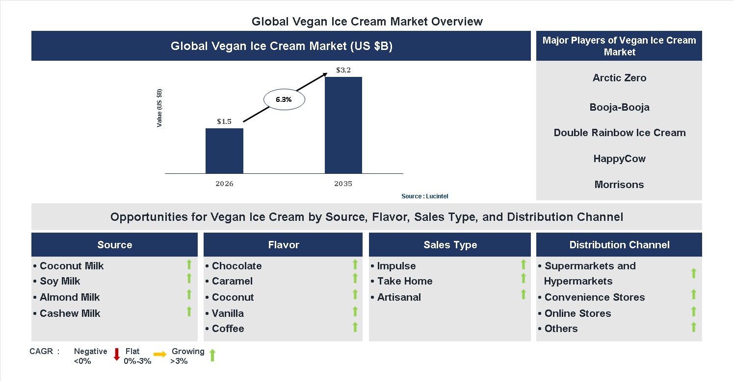 Vegan Ice Cream Market Trends and Forecast