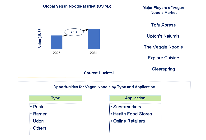 Vegan Noodle Market Trends and Forecast