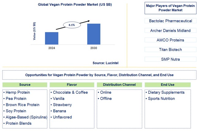 Vegan Protein Powder Trends and Forecast