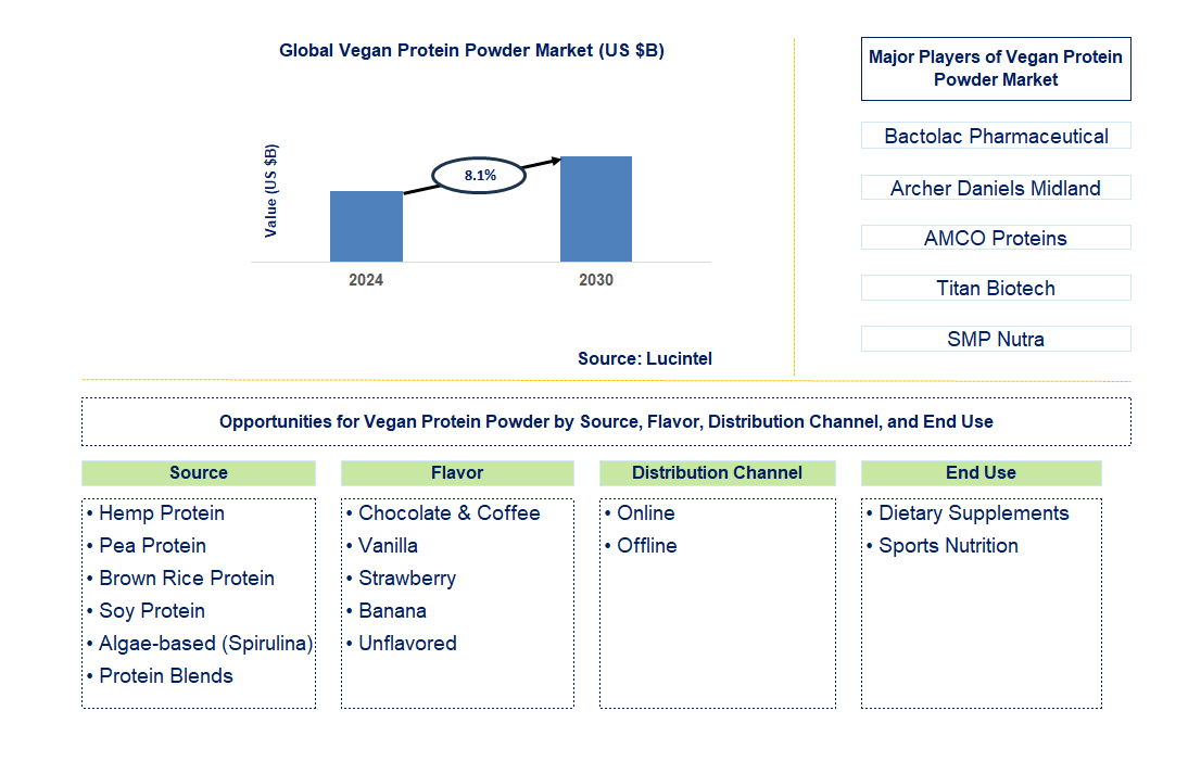 Vegan Protein Powder Trends and Forecast