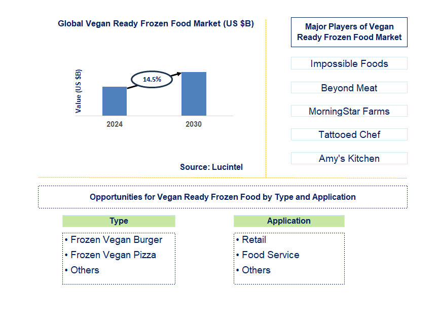 Vegan Ready Frozen Food Trends and Forecast