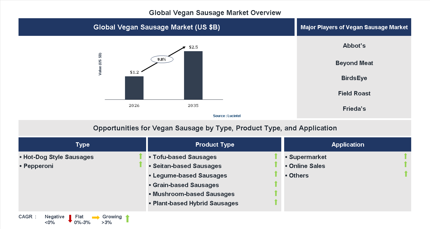 Vegan Sausage Market Trends and Forecast