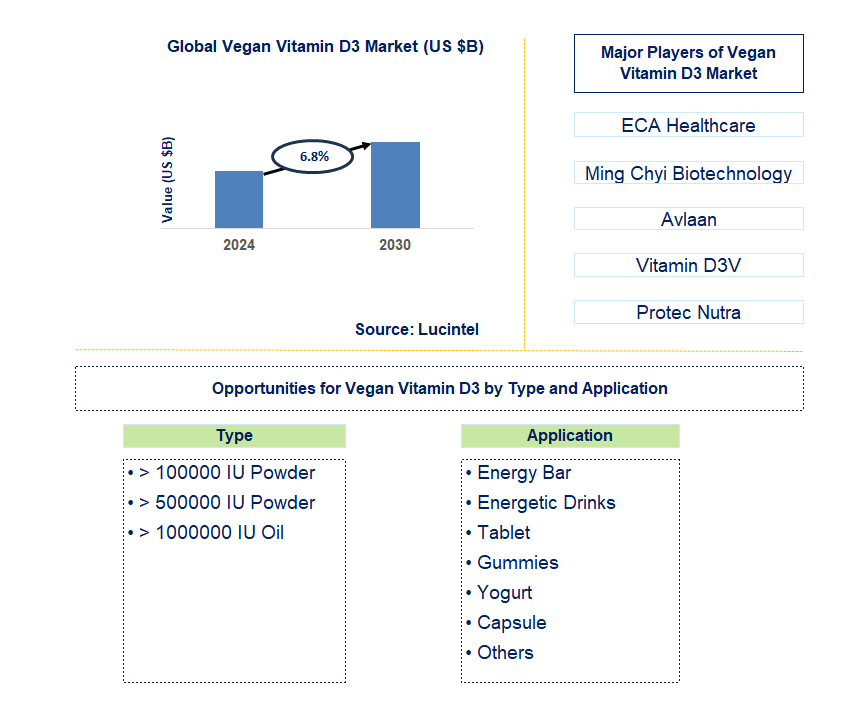 Vegan Vitamin D3 Trends and Forecast