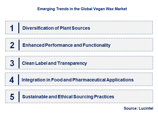 Emerging Trends in the Vegan Wax Market