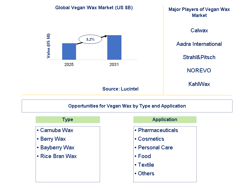 Vegan Wax Market Trends and Forecast