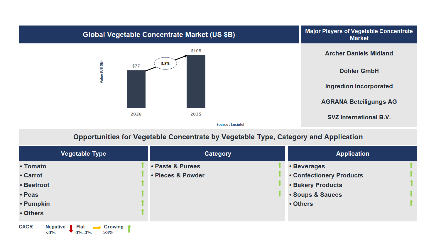 Vegetable Concentrate Market Trends and Forecast Vegetable Concentrate Market Trends and Forecast