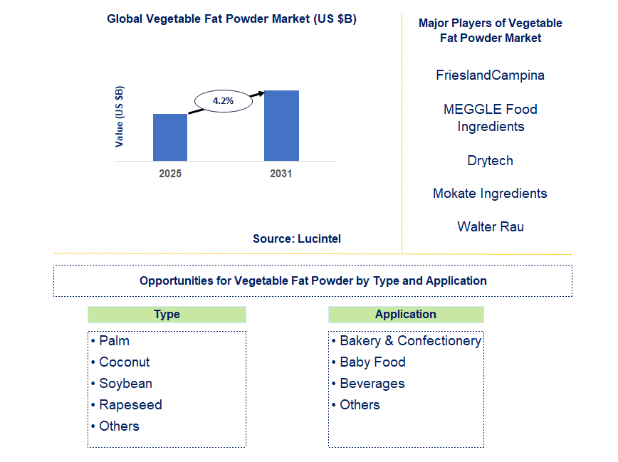 Vegetable Fat Powder Market Trends and Forecast