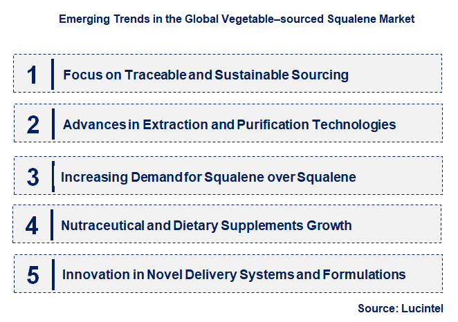 Emerging Trends in the Vegetable-sourced Squalene Market