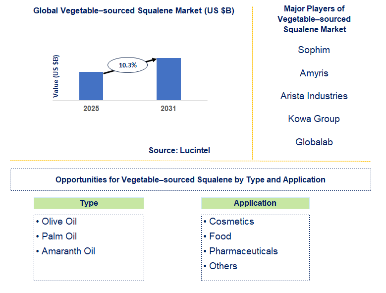 Vegetable-sourced Squalene Market Trends and Forecast