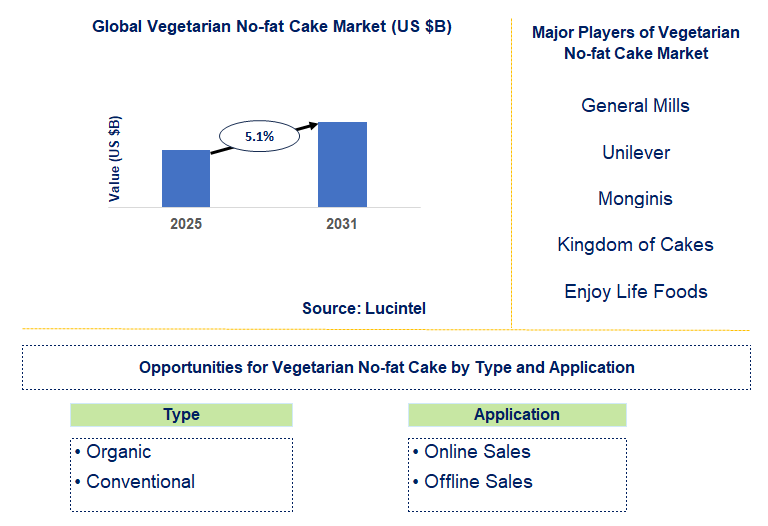 Vegetarian No-fat Cake Market Trends and Forecast