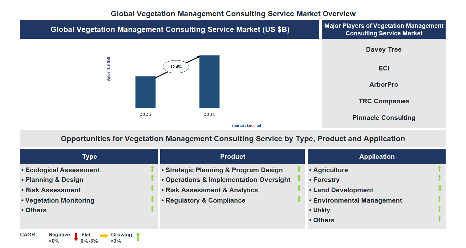 Vegetation Management Consulting Service Market Trends and Forecast