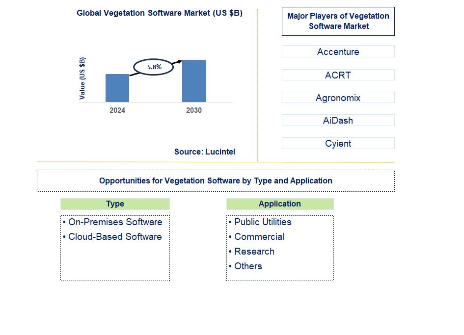 Vegetation Software Trends and Forecast