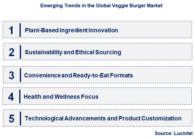 Emerging Trends in the Veggie Burger Market