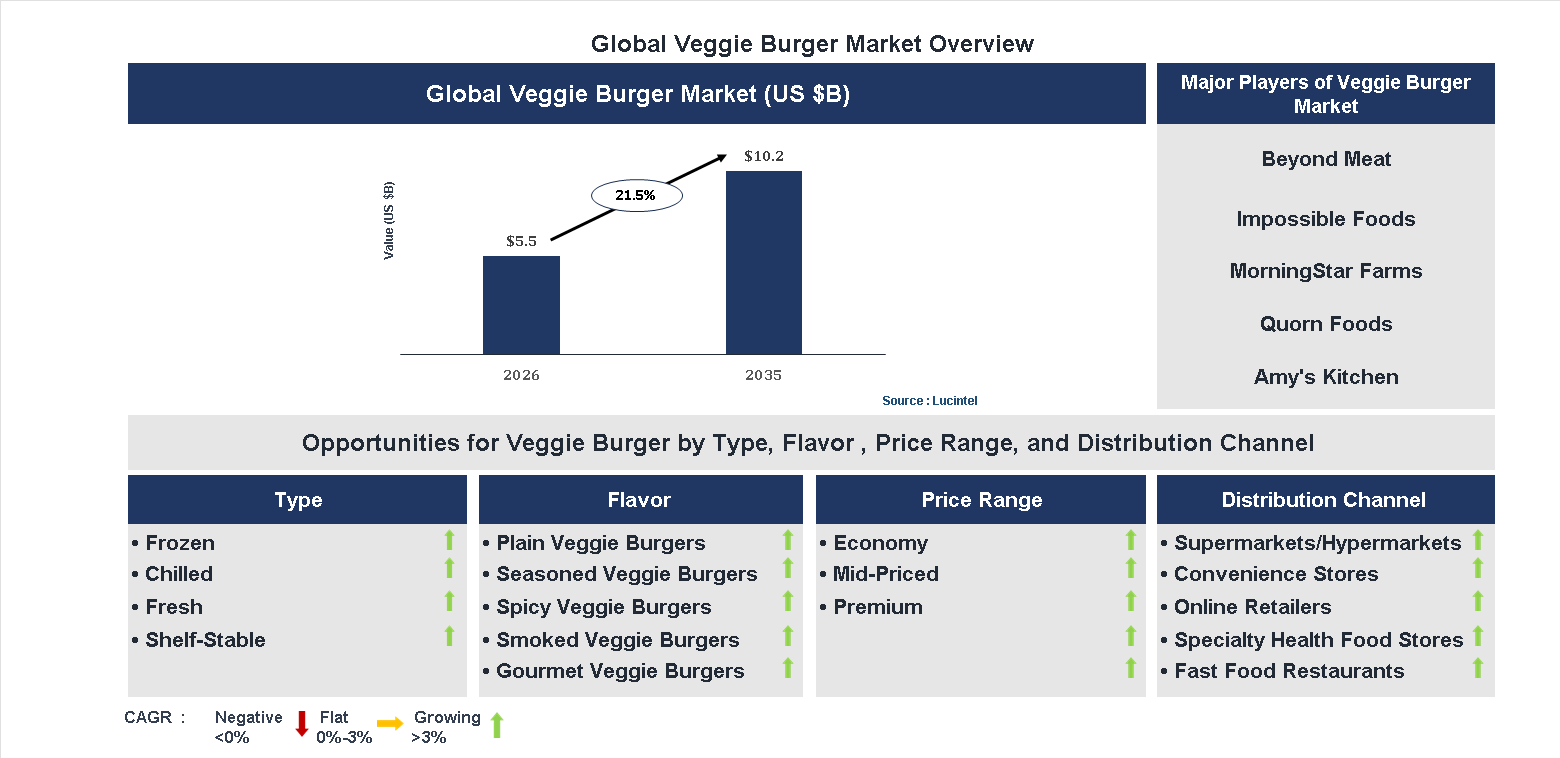 Veggie Burger Market Trends and Forecast