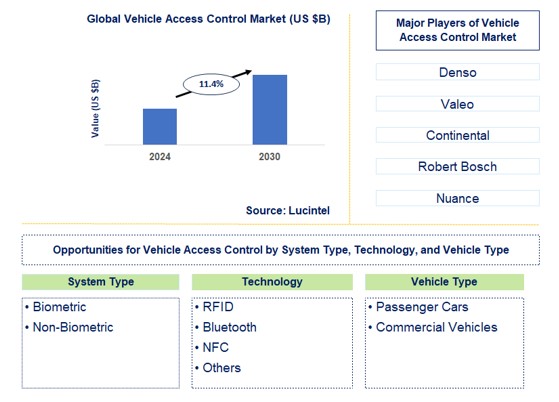 Vehicle Access Control Trends and Forecast