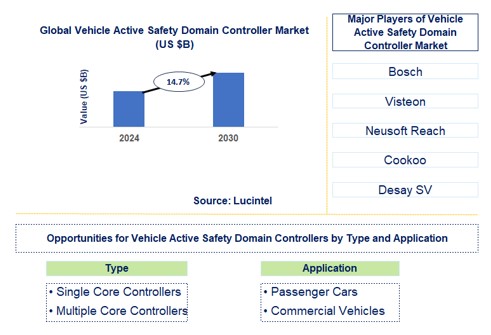 Vehicle Active Safety Domain Controller Trends and Forecast