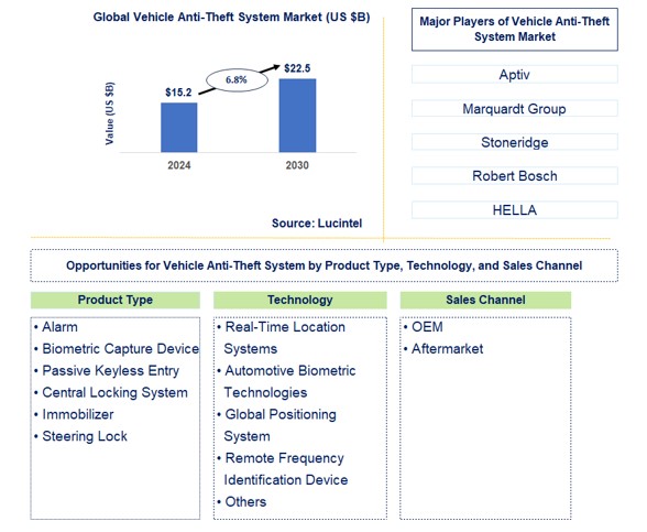 Vehicle Anti-Theft System Trends and Forecast