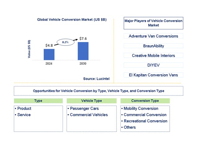 Vehicle Conversion Trends and Forecast