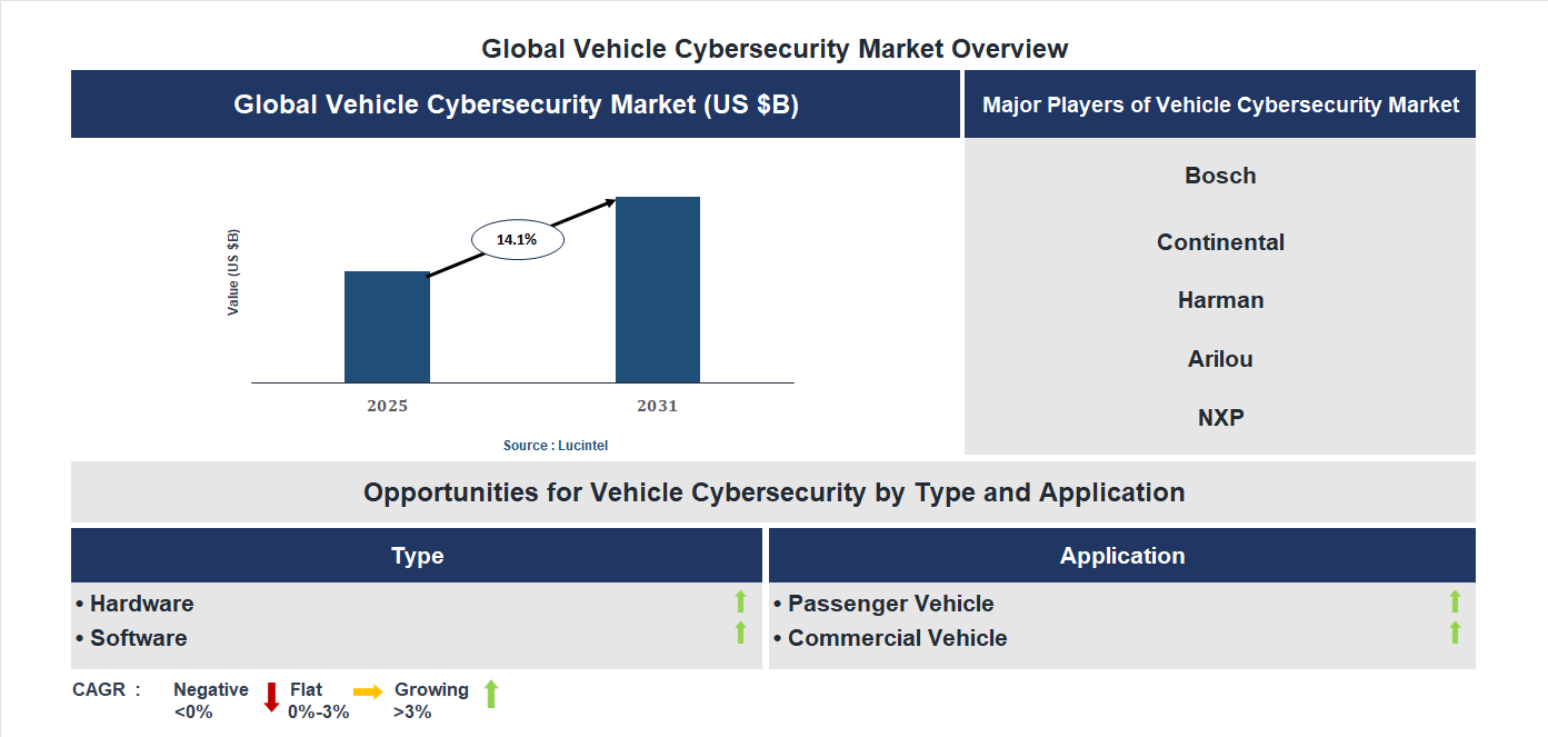 Vehicle Cybersecurity Market Trends and Forecast Vehicle Cybersecurity Market Trends and Forecast