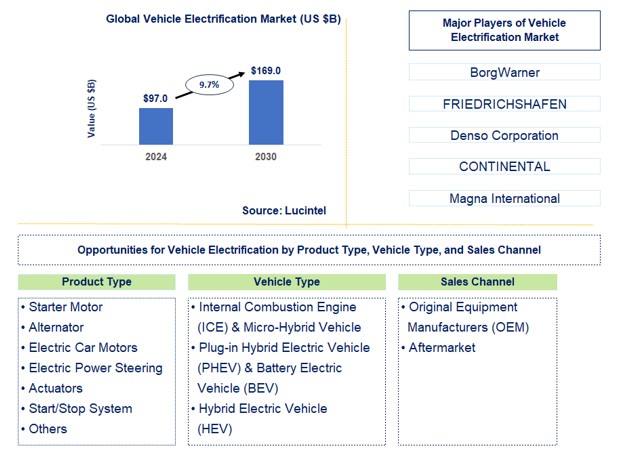 Vehicle Electrification Trends and Forecast
