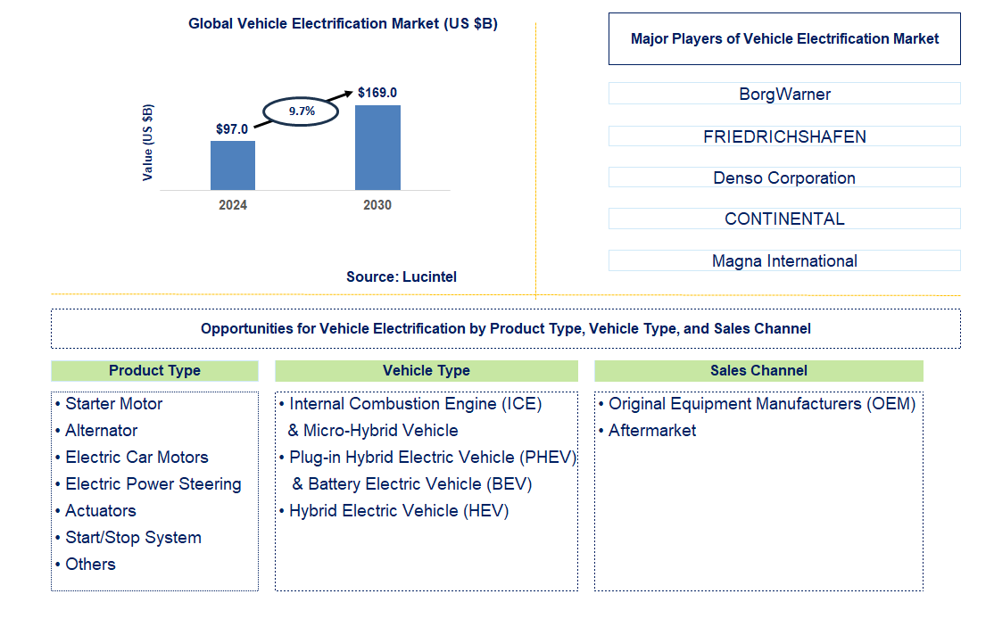 Vehicle Electrification Trends and Forecast