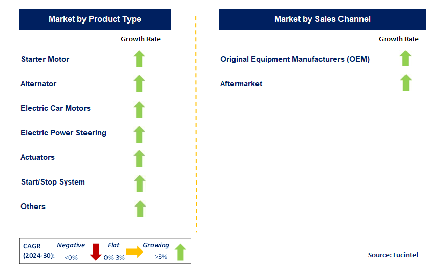 Vehicle Electrification by Segment