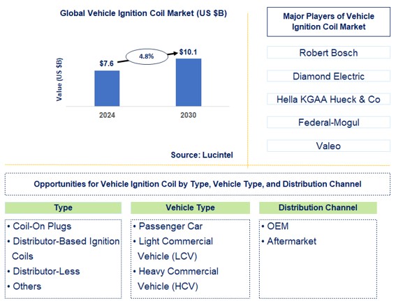 Vehicle Ignition Coil Trends and Forecast