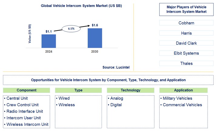 Vehicle Intercom System Trends and Forecast
