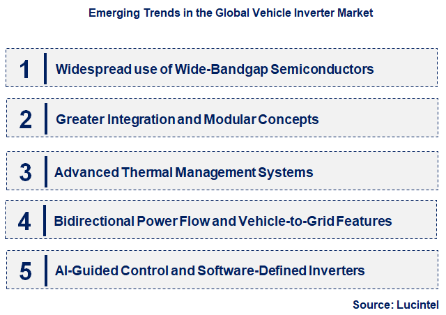 Emerging Trends in the Vehicle Inverter Market