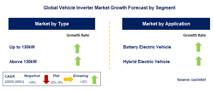 Vehicle Inverter Market by Segment
