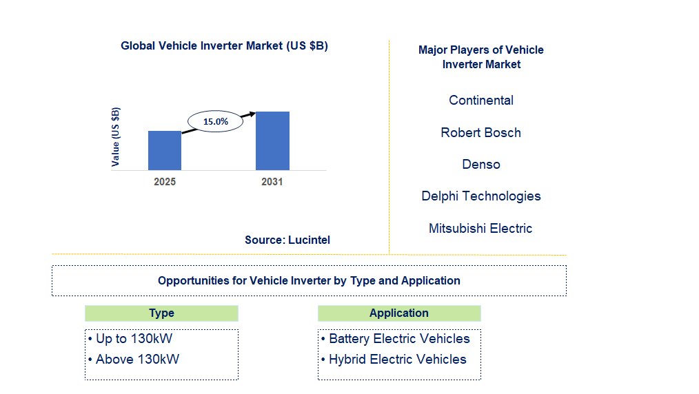 Vehicle Inverter Market Trends and Forecast
