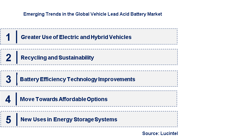 Emerging Trends in the Vehicle Lead Acid Battery Market