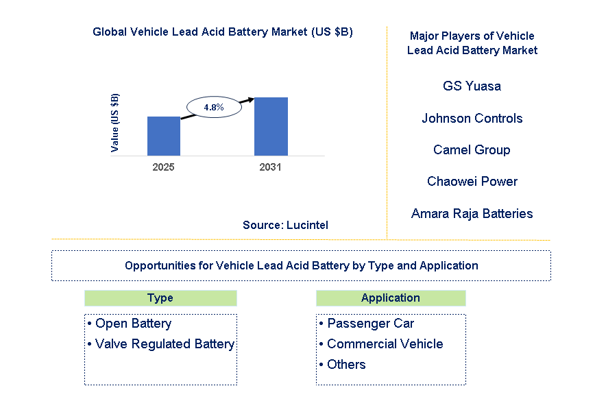 Vehicle Lead Acid Battery Market Trends and Forecast