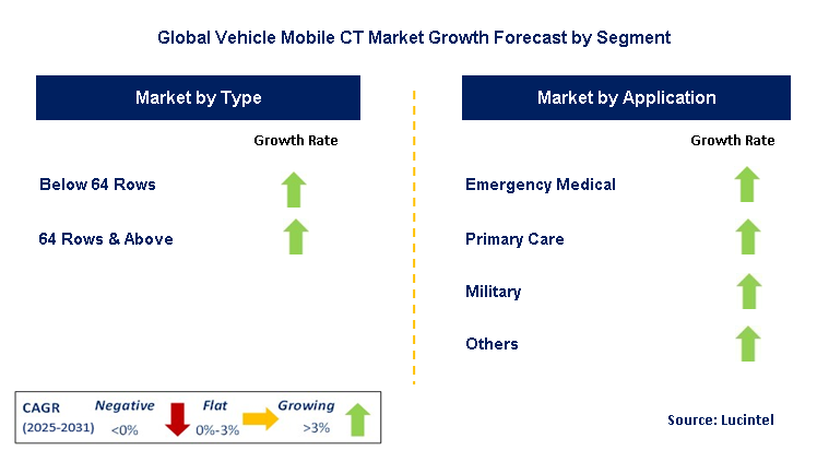 Vehicle Mobile CT Market by Segment