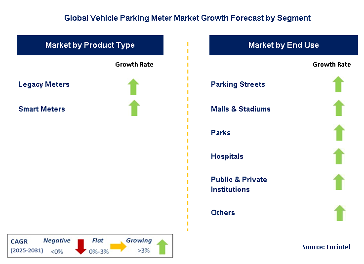 Vehicle Parking Meter Market by Segment