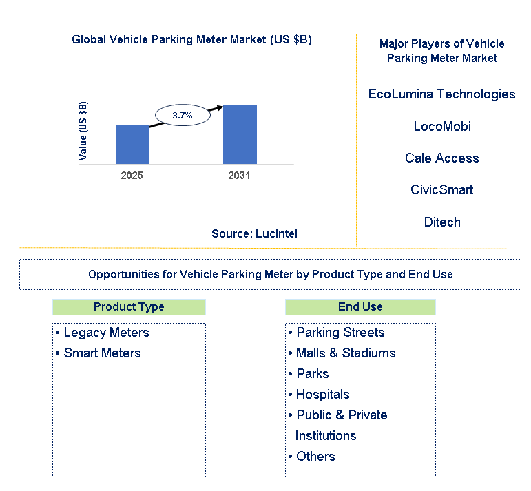 Vehicle Parking Meter Market Trends and Forecast