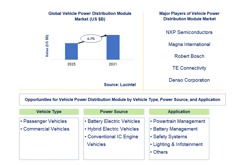 Vehicle Power Distribution Module Market Trends and Forecast