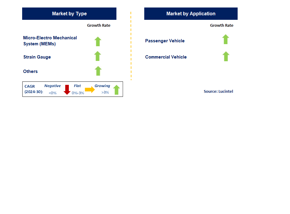 Vehicle Pressure Transducer by Segment