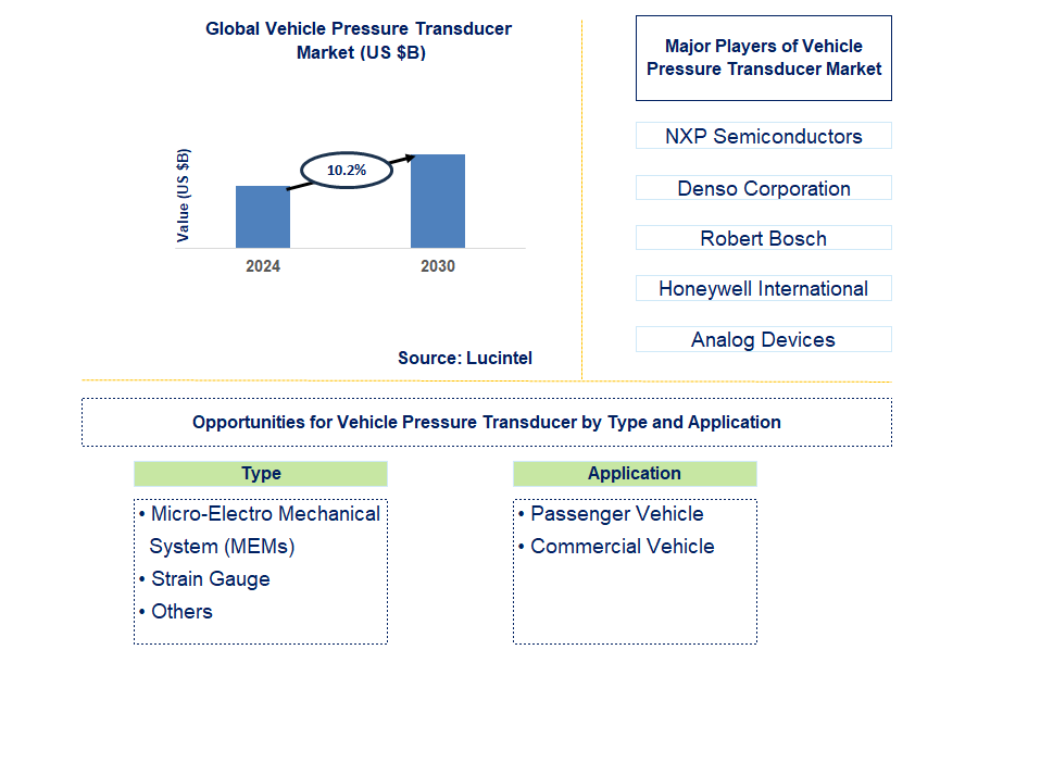 Vehicle Pressure Transducer Trends and Forecast