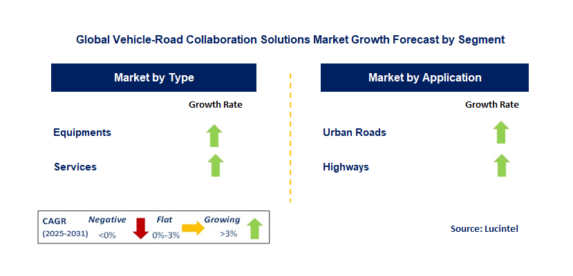 Vehicle-Road Collaboration Solutions Market by Segment