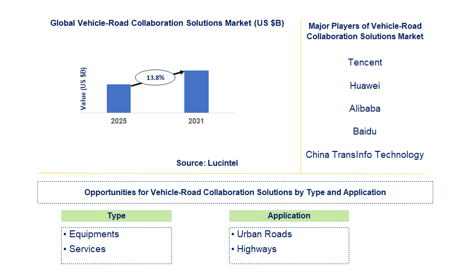 Vehicle-Road Collaboration Solutions Market Trends and Forecast