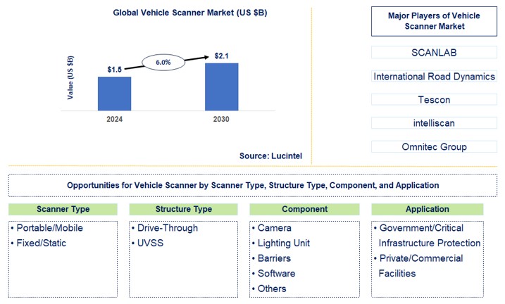Vehicle Scanner Trends and Forecast