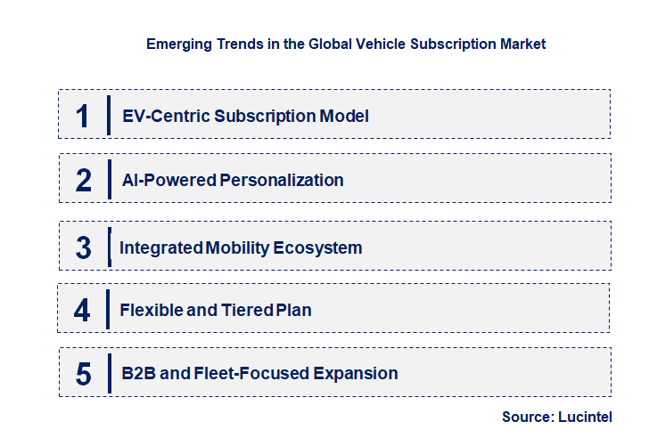 Emerging Trends in the Vehicle Subscription Market