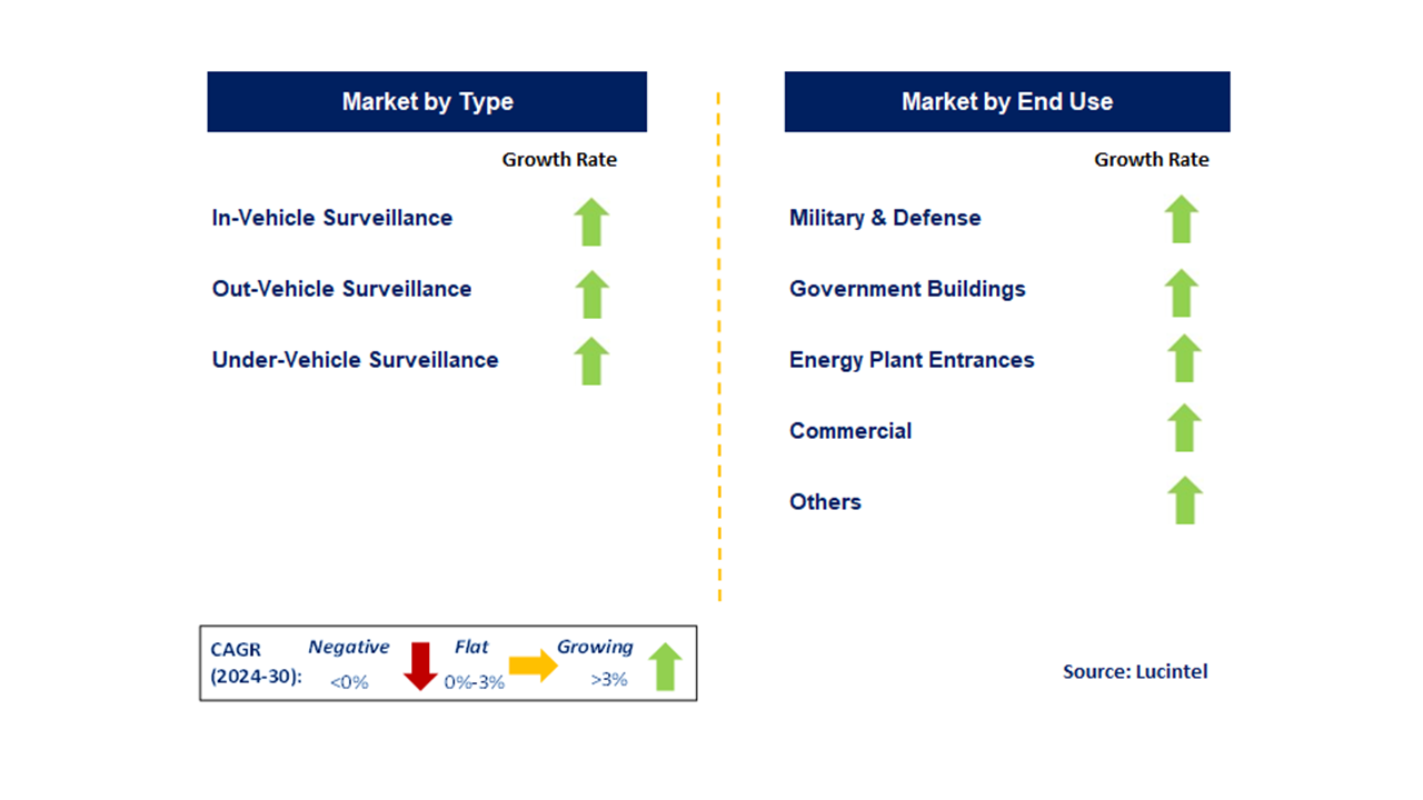 Vehicle Surveillance Market  by Segments