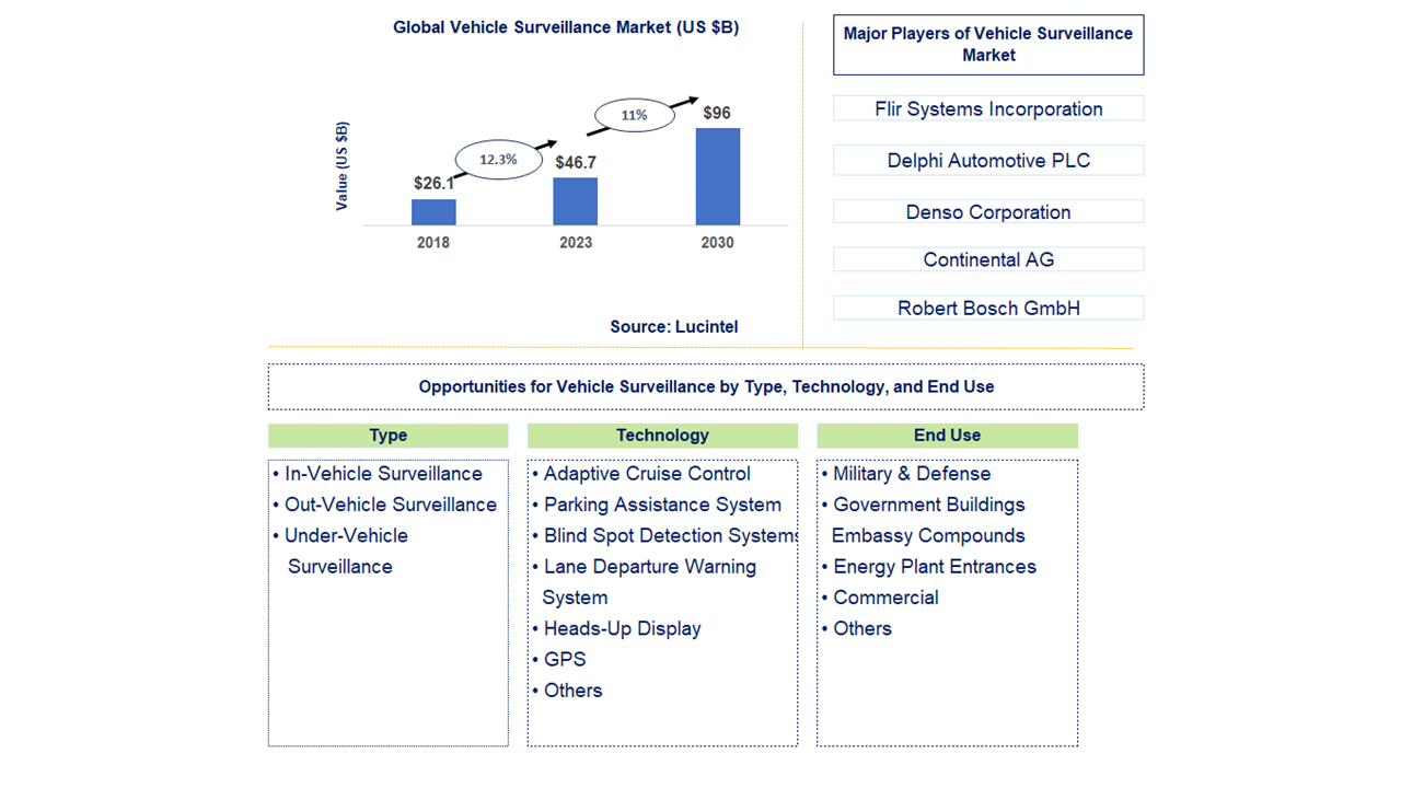 Vehicle Surveillance Market 