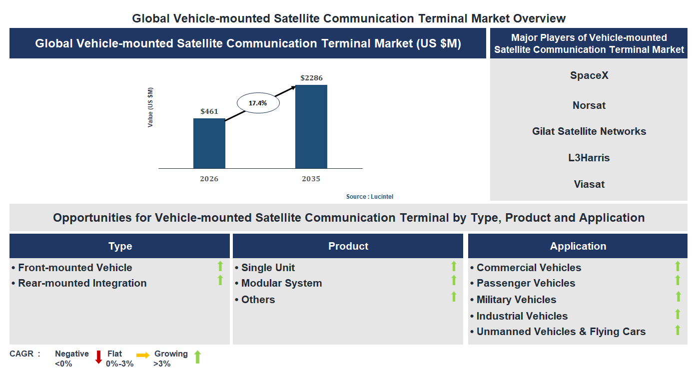 Vehicle-mounted Satellite Communication Terminal Market Trends and Forecast