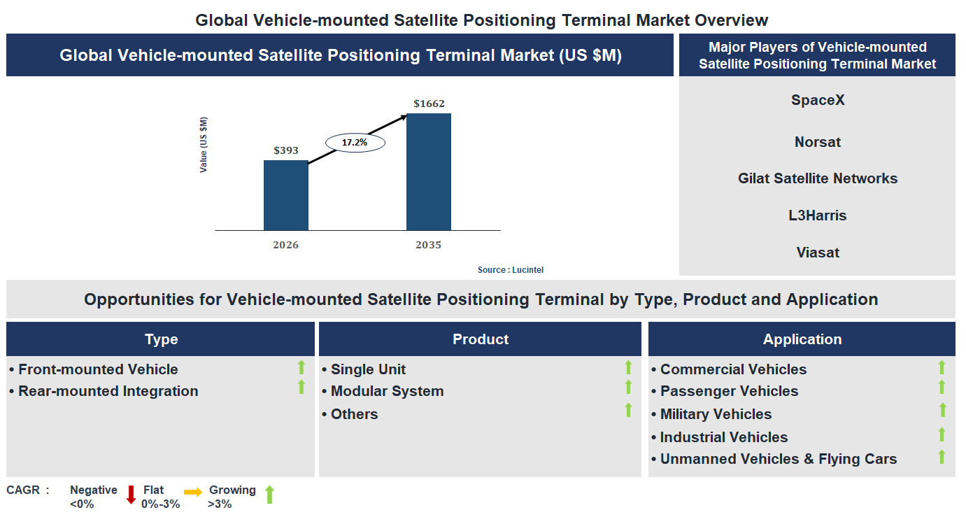 Vehicle-mounted Satellite Positioning Terminal Market Trends and Forecast