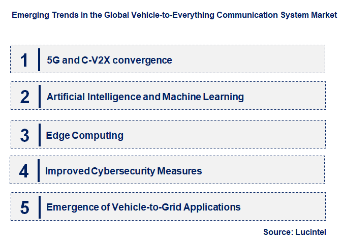 Emerging Trends in the Vehicle-to-Everything Communication System Market