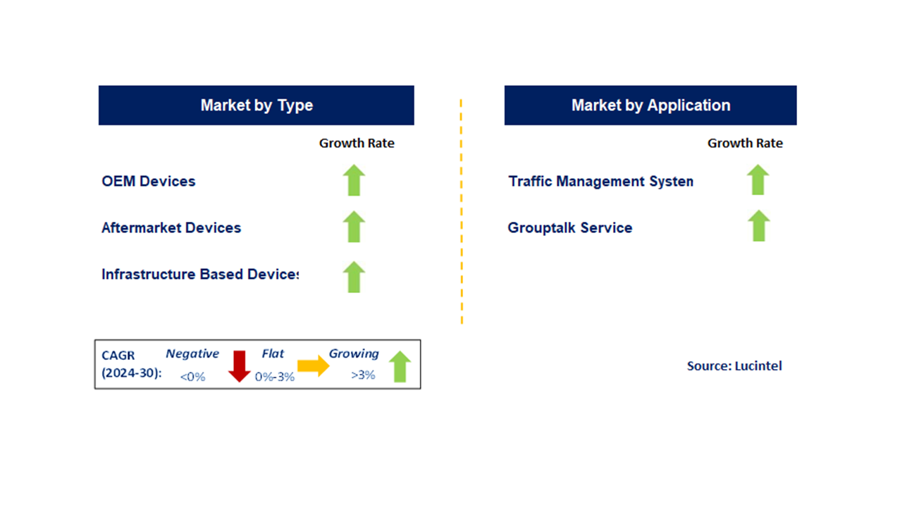 Vehicle To Vehicle ( V2V) Communication Market by Segment