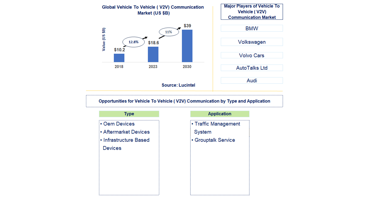 Vehicle To Vehicle ( V2V) Communication Market Trends and Forecast